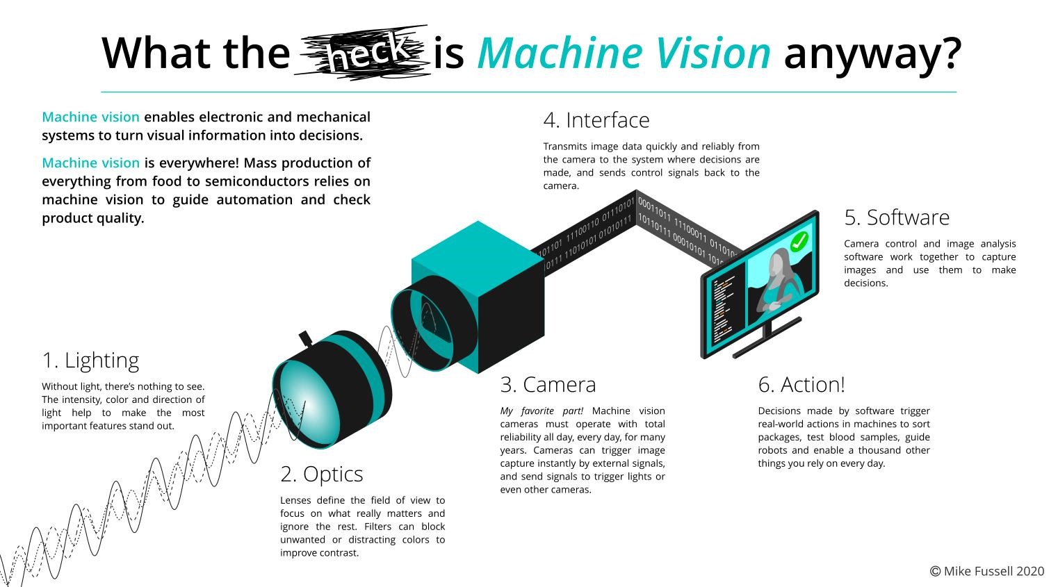 Qu’est-ce que la vision artificielle ?